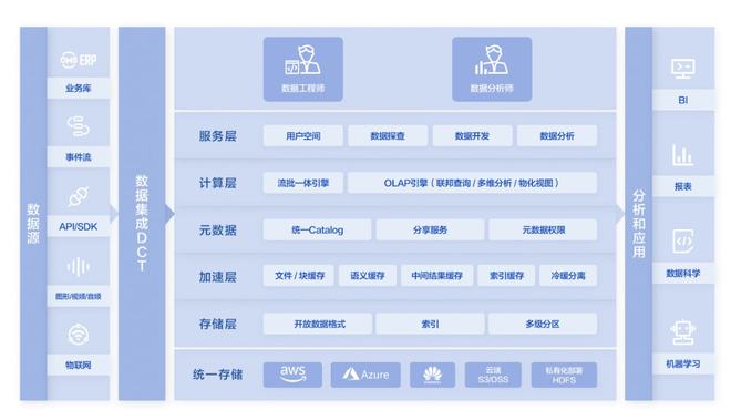 還在糾結數據倉庫和數據湖的二選一？滴普科技FastData教你兩手兼得