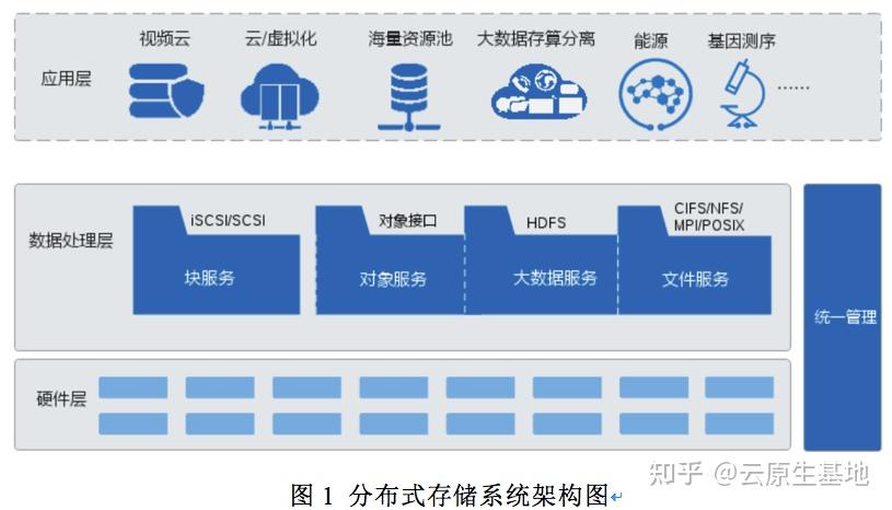 分布式存儲在云平臺基礎架構層中的應用和部署