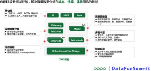 數(shù)據(jù)湖統(tǒng)一存儲(chǔ)在OPPO的實(shí)踐 構(gòu)建高效數(shù)據(jù)處理與存儲(chǔ)支持服務(wù)