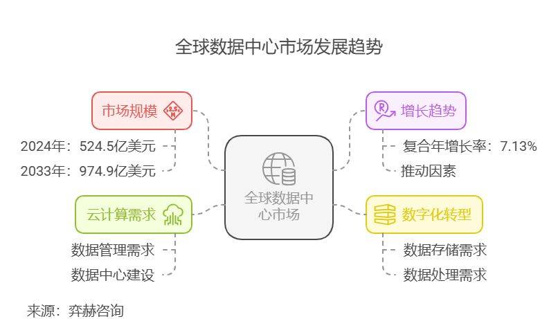2025年數(shù)據(jù)中心市場展望 數(shù)據(jù)處理與存儲(chǔ)支持服務(wù)的全面分析