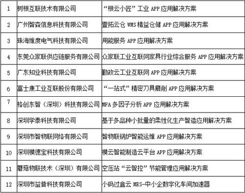 廣東12個工業互聯網APP入選工信部優秀名單，數量居全國之首